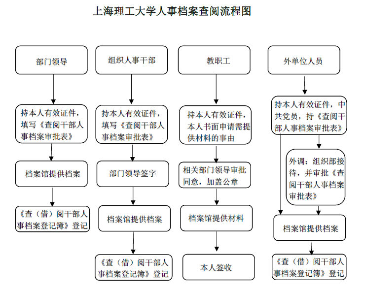 上海理工大學人事檔案查閱流程圖