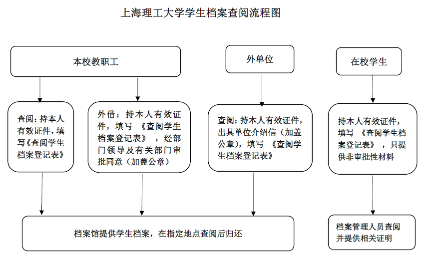 上海理工大学学生档案查阅流程图