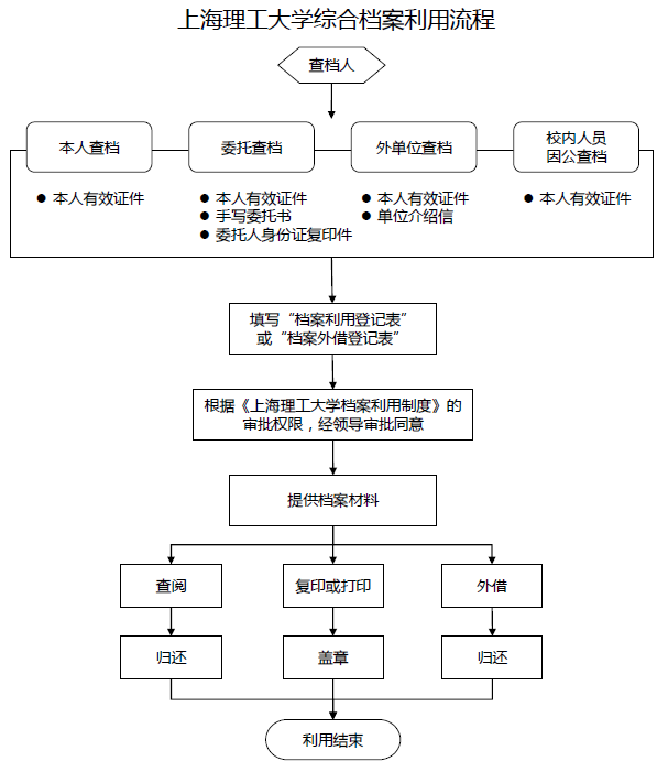 上海理工大学综合档案利用流程图